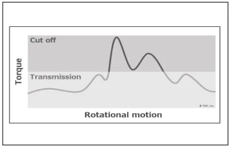 Torque Limiter Mechanism
