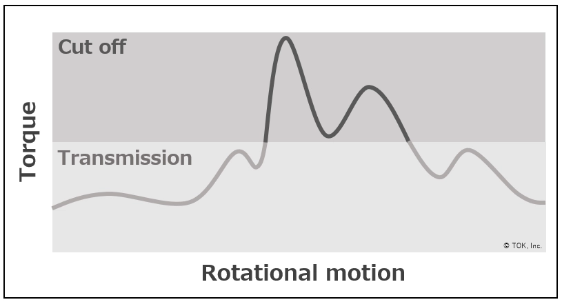 The mechanism of the motion of torque limiters